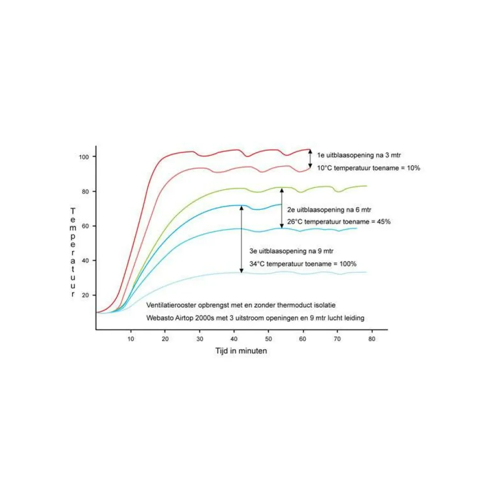 Webasto thermoduct luchtslangisolatie 60 mm